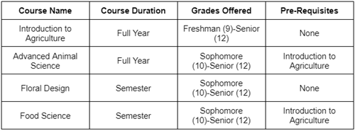 Introduction to Agriculture, Advanced Animal Science, Floral Design, and Food Science